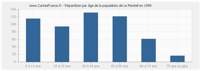 Répartition par âge de la population de Le Monteil en 1999